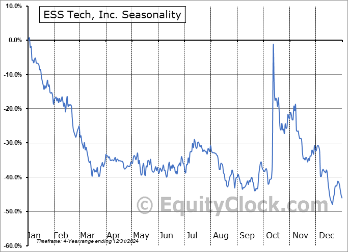 ESS Tech, Inc. (NYSE:GWH) Arithmetic Average Seasonal Chart ESS Tech, Inc. (NYSE:GWH) Seasonality