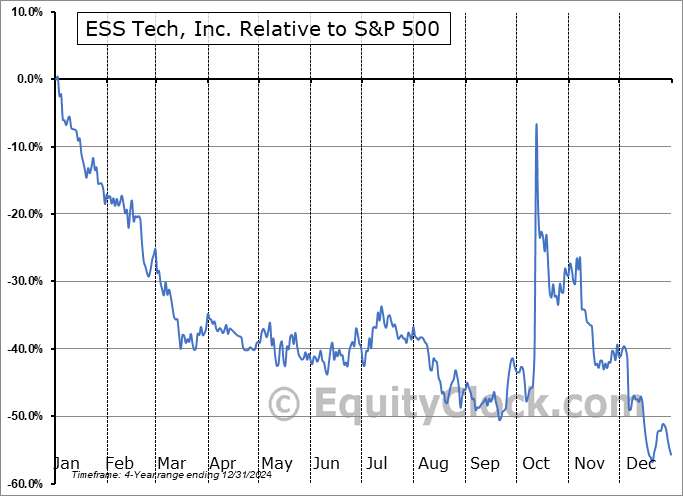 GWH Relative to the S&P 500 GWH Relative to the S&P 500