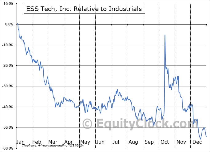 GWH Relative to the Sector GWH Relative to the Sector
