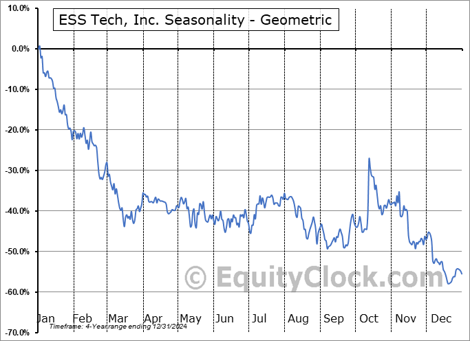 ESS Tech, Inc. (NYSE:GWH) Geometric Average Seasonal Chart ESS Tech, Inc. (NYSE:GWH) Seasonality