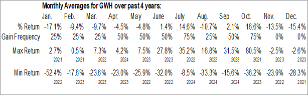 Monthly ESS Tech, Inc. (NYSE:GWH) Data Monthly Seasonal ESS Tech, Inc. (NYSE:GWH)