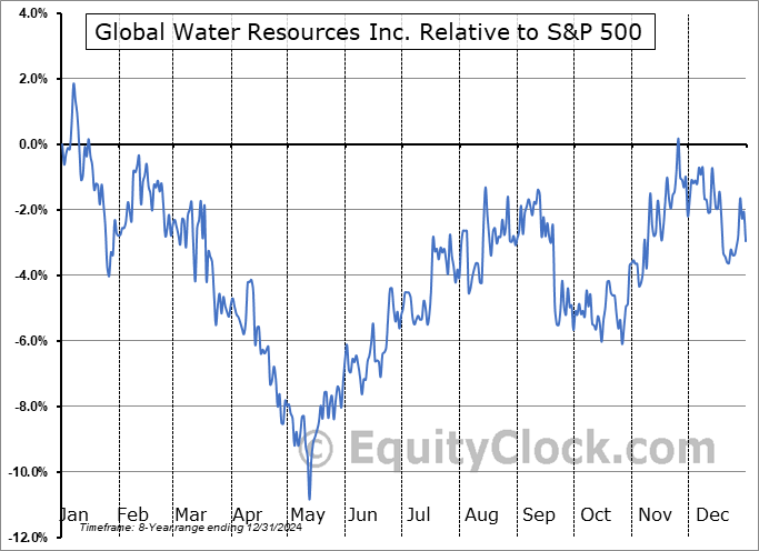 GWRS Relative to the S&P 500 GWRS Relative to the S&P 500