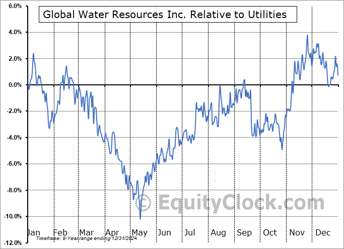 GWRS Relative to the Sector GWRS Relative to the Sector