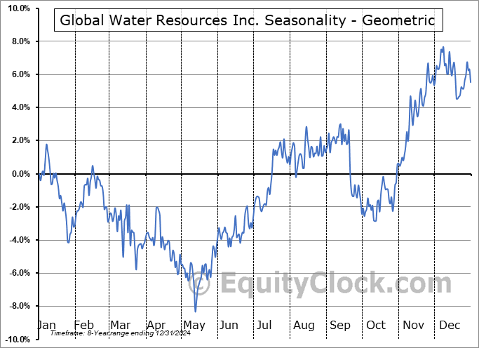 Global Water Resources Inc. (NASD:GWRS) Geometric Average Seasonal Chart Global Water Resources Inc. (NASD:GWRS) Seasonality