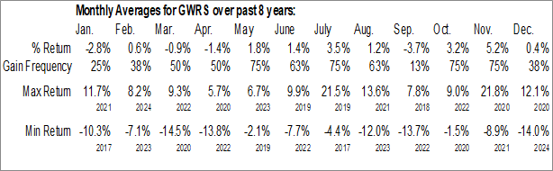 Monthly Global Water Resources Inc. (NASD:GWRS) Data Monthly Seasonal Global Water Resources Inc. (NASD:GWRS)