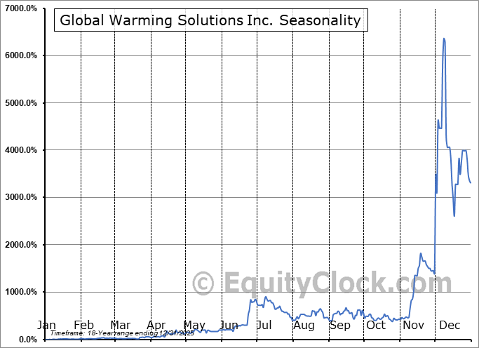 Global Warming Solutions Inc. (OTCMKT:GWSO) Arithmetic Average Seasonal Chart Global Warming Solutions Inc. (OTCMKT:GWSO) Seasonality