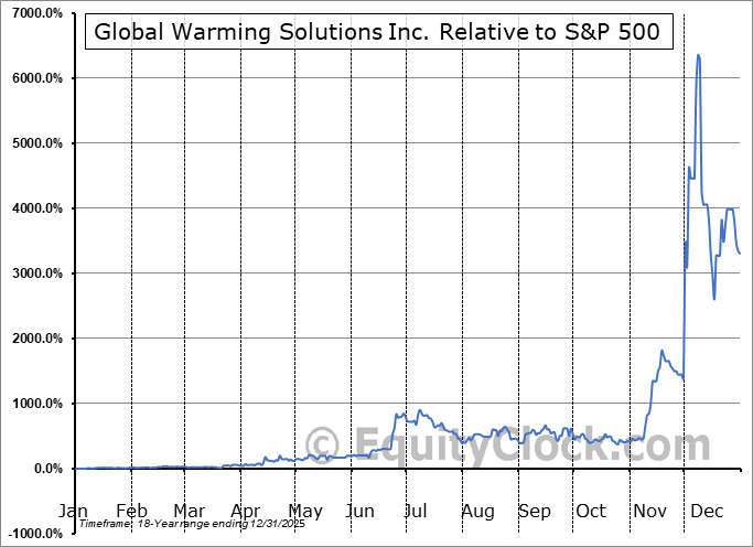 GWSO Relative to the S&P 500 GWSO Relative to the S&P 500