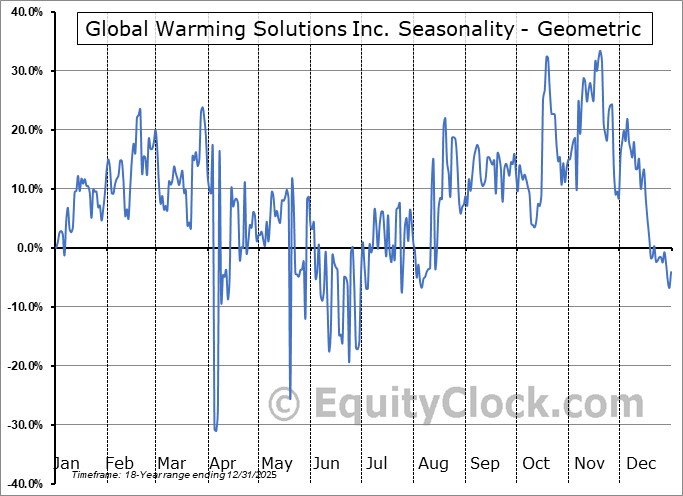 Global Warming Solutions Inc. (OTCMKT:GWSO) Geometric Average Seasonal Chart Global Warming Solutions Inc. (OTCMKT:GWSO) Seasonality