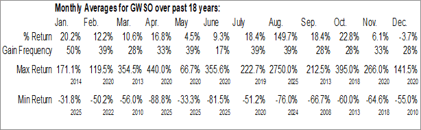 Monthly Global Warming Solutions Inc. (OTCMKT:GWSO) Data Monthly Seasonal Global Warming Solutions Inc. (OTCMKT:GWSO)