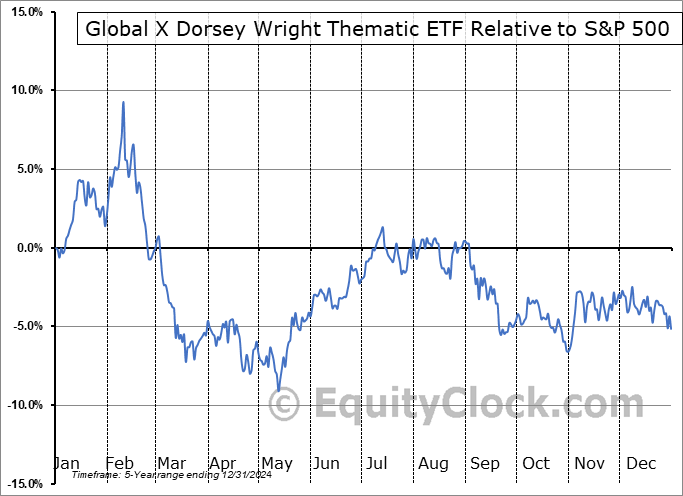 GXDW Relative to the S&P 500 GXDW Relative to the S&P 500