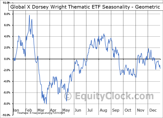 Global X Dorsey Wright Thematic ETF (NASD:GXDW) Geometric Average Seasonal Chart Global X Dorsey Wright Thematic ETF (NASD:GXDW) Seasonality