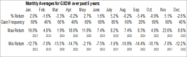 Monthly Global X Dorsey Wright Thematic ETF (NASD:GXDW) Data Monthly Seasonal Global X Dorsey Wright Thematic ETF (NASD:GXDW)