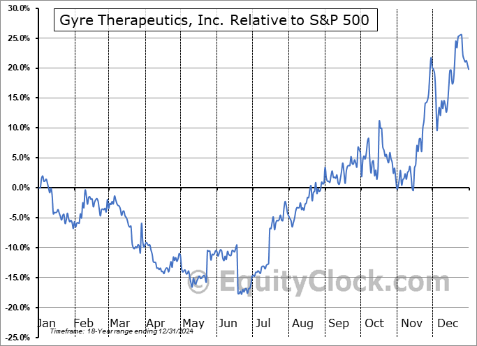 GYRE Relative to the S&P 500 GYRE Relative to the S&P 500