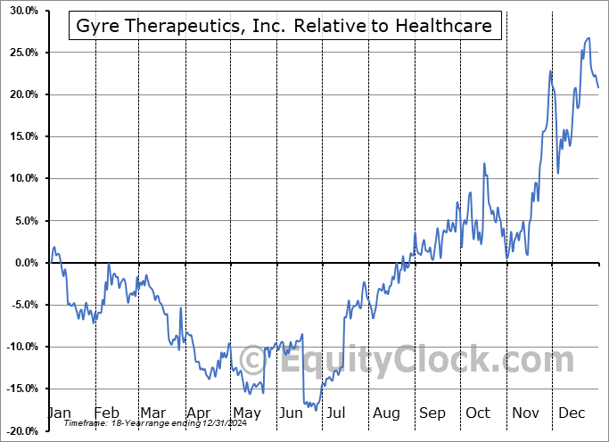 GYRE Relative to the Sector GYRE Relative to the Sector