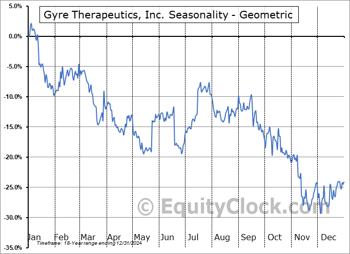 Gyre Therapeutics, Inc. (NASD:GYRE) Geometric Average Seasonal Chart Gyre Therapeutics, Inc. (NASD:GYRE) Seasonality