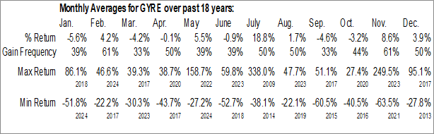 Monthly Gyre Therapeutics, Inc. (NASD:GYRE) Data Monthly Seasonal Gyre Therapeutics, Inc. (NASD:GYRE)