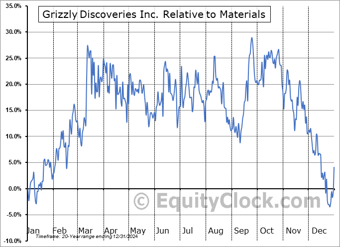 GZD.V Relative to the Sector GZD.V Relative to the Sector