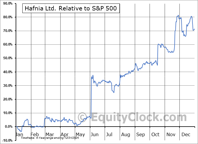 HAFN Relative to the S&P 500 HAFN Relative to the S&P 500