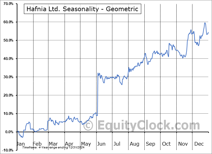 Hafnia Ltd. (NYSE:HAFN) Geometric Average Seasonal Chart Hafnia Ltd. (NYSE:HAFN) Seasonality