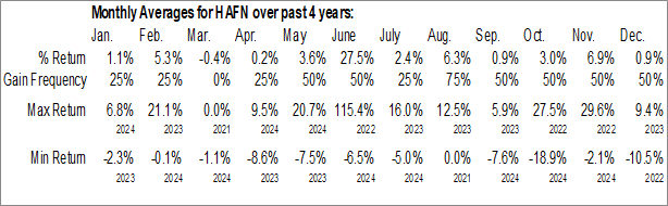 Monthly Hafnia Ltd. (NYSE:HAFN) Data Monthly Seasonal Hafnia Ltd. (NYSE:HAFN)