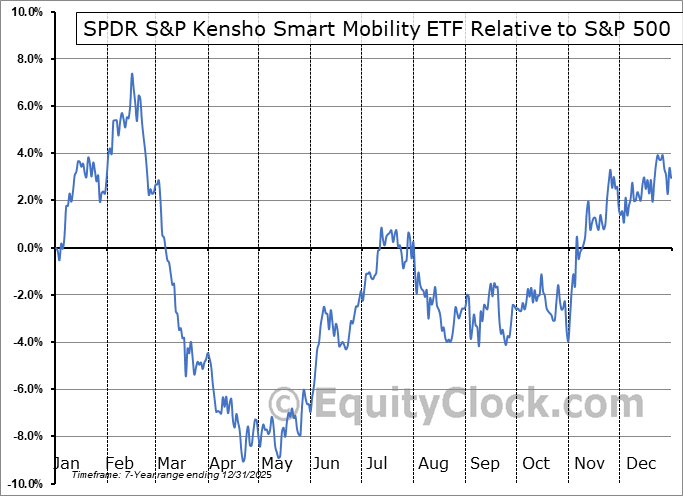 HAIL Relative to the S&P 500 HAIL Relative to the S&P 500