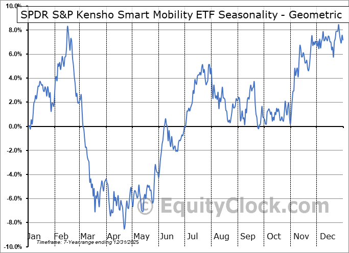 SPDR S&P Kensho Smart Mobility ETF (AMEX:HAIL) Geometric Average Seasonal Chart SPDR S&P Kensho Smart Mobility ETF (AMEX:HAIL) Seasonality