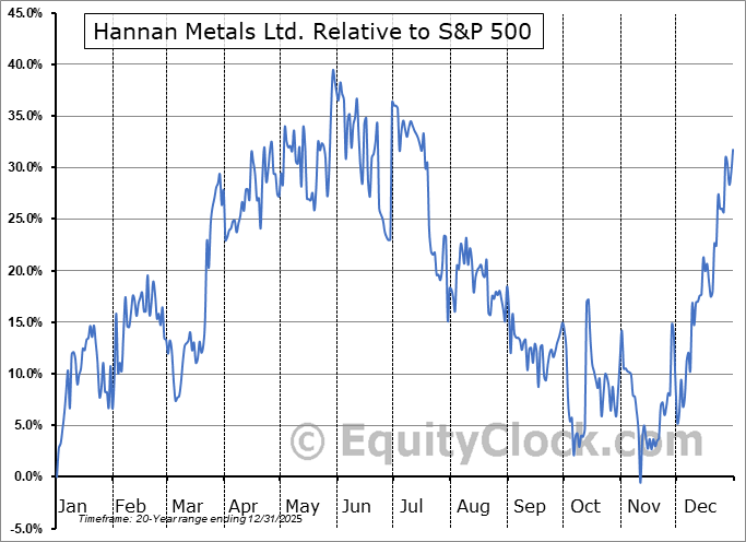 HAN.V Relative to the S&P 500 HAN.V Relative to the S&P 500