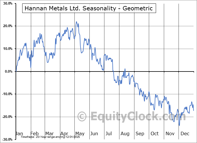 Hannan Metals Ltd. (TSXV:HAN.V) Geometric Average Seasonal Chart Hannan Metals Ltd. (TSXV:HAN.V) Seasonality