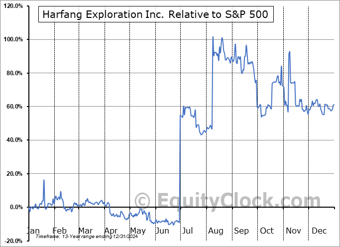 HAR.V Relative to the S&P 500 HAR.V Relative to the S&P 500