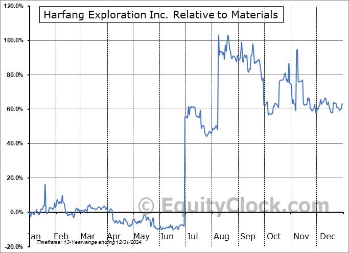 HAR.V Relative to the Sector HAR.V Relative to the Sector