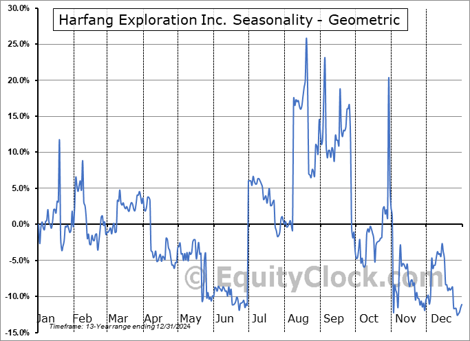 Harfang Exploration Inc. (TSXV:HAR.V) Geometric Average Seasonal Chart Harfang Exploration Inc. (TSXV:HAR.V) Seasonality