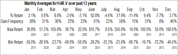 Monthly Harfang Exploration Inc. (TSXV:HAR.V) Data Monthly Seasonal Harfang Exploration Inc. (TSXV:HAR.V)