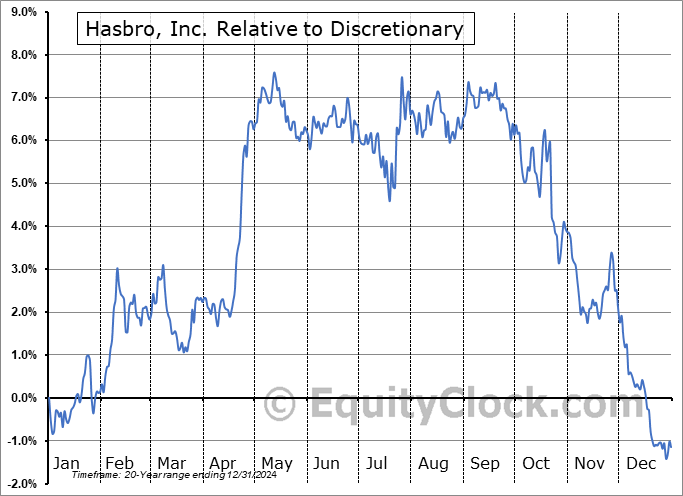 HAS Relative to the Sector HAS Relative to the Sector