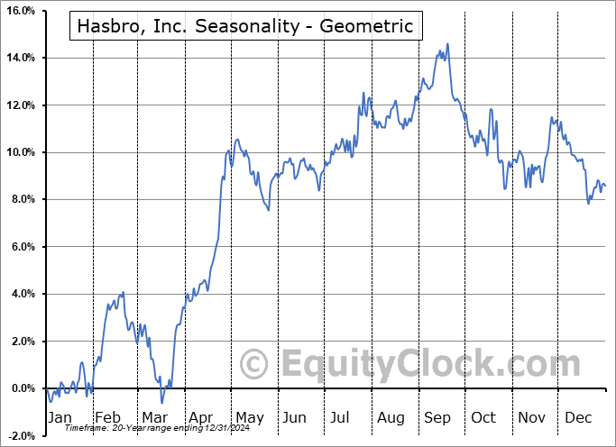 Hasbro, Inc. (NASD:HAS) Geometric Average Seasonal Chart Hasbro, Inc. (NASD:HAS) Seasonality