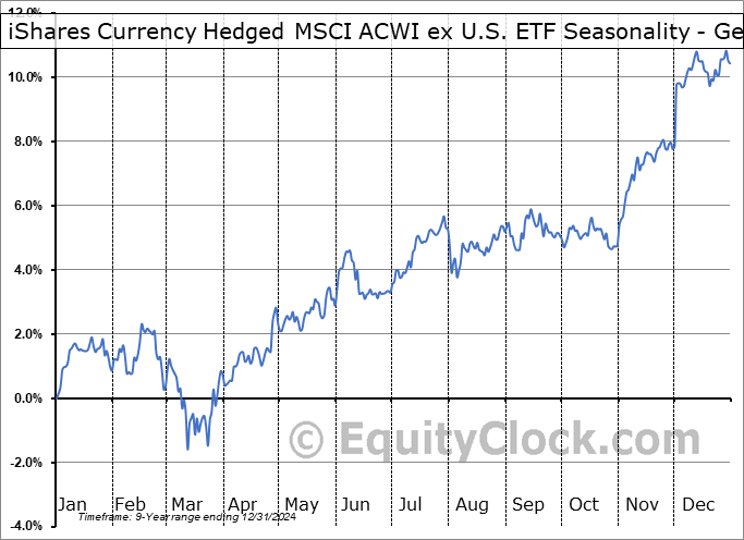iShares Currency Hedged MSCI ACWI ex U.S. ETF (AMEX:HAWX) Geometric Average Seasonal Chart iShares Currency Hedged MSCI ACWI ex U.S. ETF (AMEX:HAWX) Seasonality