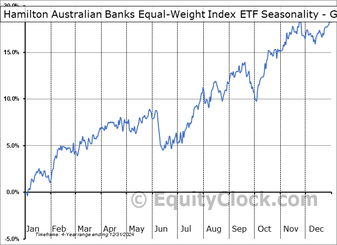 Hamilton Australian Banks Equal-Weight Index ETF (TSE:HBA.TO) Geometric Average Seasonal Chart Hamilton Australian Banks Equal-Weight Index ETF (TSE:HBA.TO) Seasonality