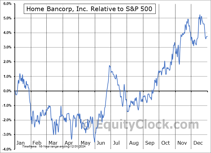 HBCP Relative to the S&P 500 HBCP Relative to the S&P 500