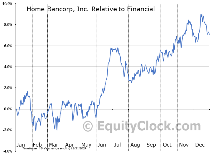 HBCP Relative to the Sector HBCP Relative to the Sector
