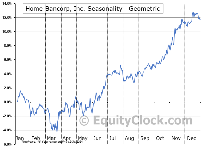Home Bancorp, Inc. (NASD:HBCP) Geometric Average Seasonal Chart Home Bancorp, Inc. (NASD:HBCP) Seasonality
