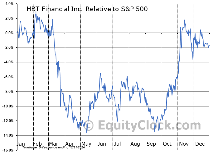 HBT Relative to the S&P 500 HBT Relative to the S&P 500