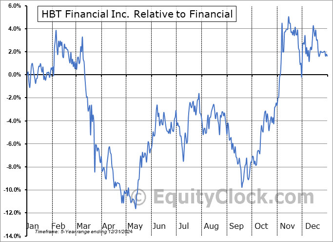 HBT Relative to the Sector HBT Relative to the Sector