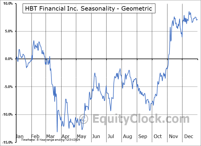 HBT Financial Inc. (NASD:HBT) Geometric Average Seasonal Chart HBT Financial Inc. (NASD:HBT) Seasonality