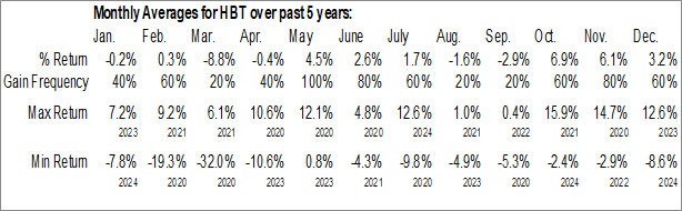 Monthly HBT Financial Inc. (NASD:HBT) Data Monthly Seasonal HBT Financial Inc. (NASD:HBT)