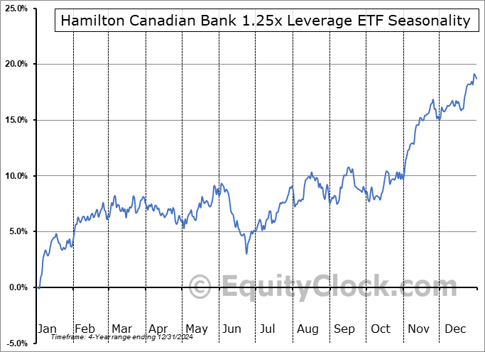 Hamilton Canadian Bank 1.25x Leverage ETF (TSE:HCAL.TO) Arithmetic Average Seasonal Chart Hamilton Canadian Bank 1.25x Leverage ETF (TSE:HCAL.TO) Seasonality