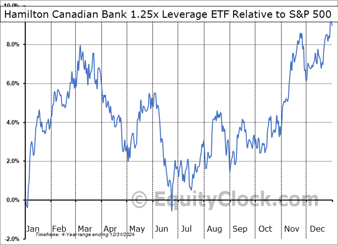HCAL.TO Relative to the S&P 500 HCAL.TO Relative to the S&P 500