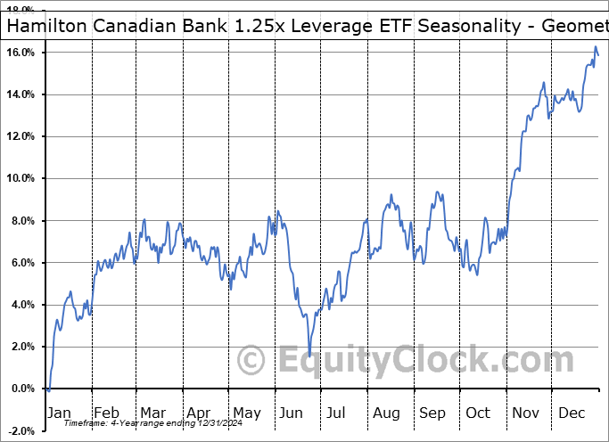 Hamilton Canadian Bank 1.25x Leverage ETF (TSE:HCAL.TO) Geometric Average Seasonal Chart Hamilton Canadian Bank 1.25x Leverage ETF (TSE:HCAL.TO) Seasonality