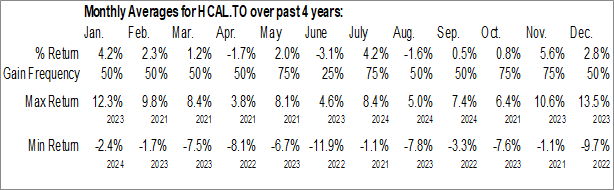 Monthly Hamilton Canadian Bank 1.25x Leverage ETF (TSE:HCAL.TO) Data Monthly Seasonal Hamilton Canadian Bank 1.25x Leverage ETF (TSE:HCAL.TO)