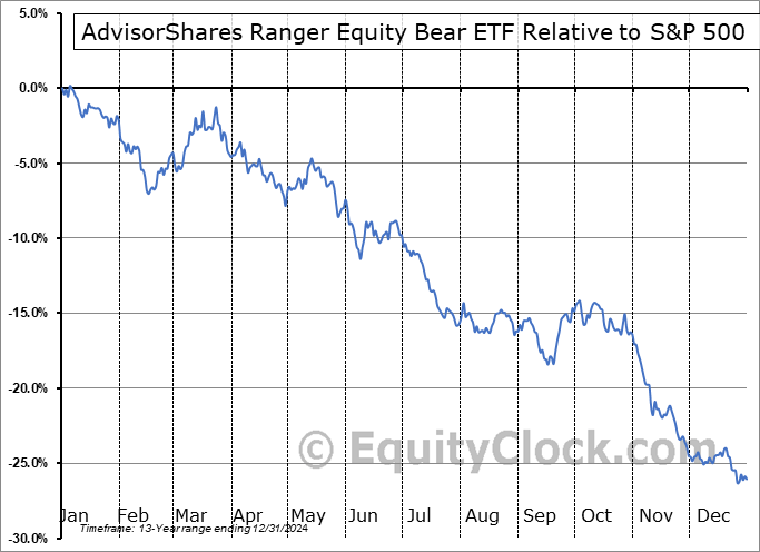 HDGE Relative to the S&P 500 HDGE Relative to the S&P 500