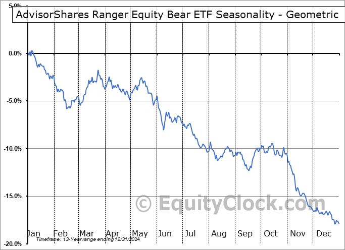 AdvisorShares Ranger Equity Bear ETF (NYSE:HDGE) Geometric Average Seasonal Chart AdvisorShares Ranger Equity Bear ETF (NYSE:HDGE) Seasonality