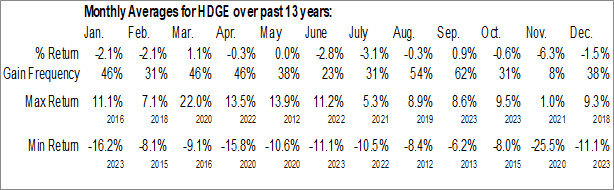 Monthly AdvisorShares Ranger Equity Bear ETF (NYSE:HDGE) Data Monthly Seasonal AdvisorShares Ranger Equity Bear ETF (NYSE:HDGE)